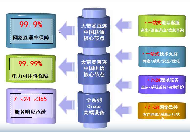 西塞山机房网络